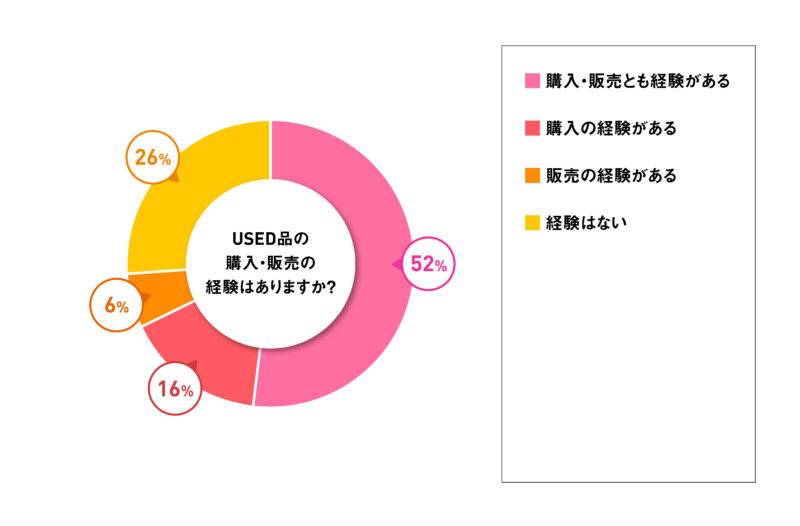 中古品の購入・販売の経験はありますか？