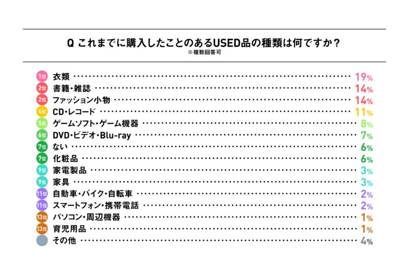 これまでに購入したことがある中古品の種類は何ですか？