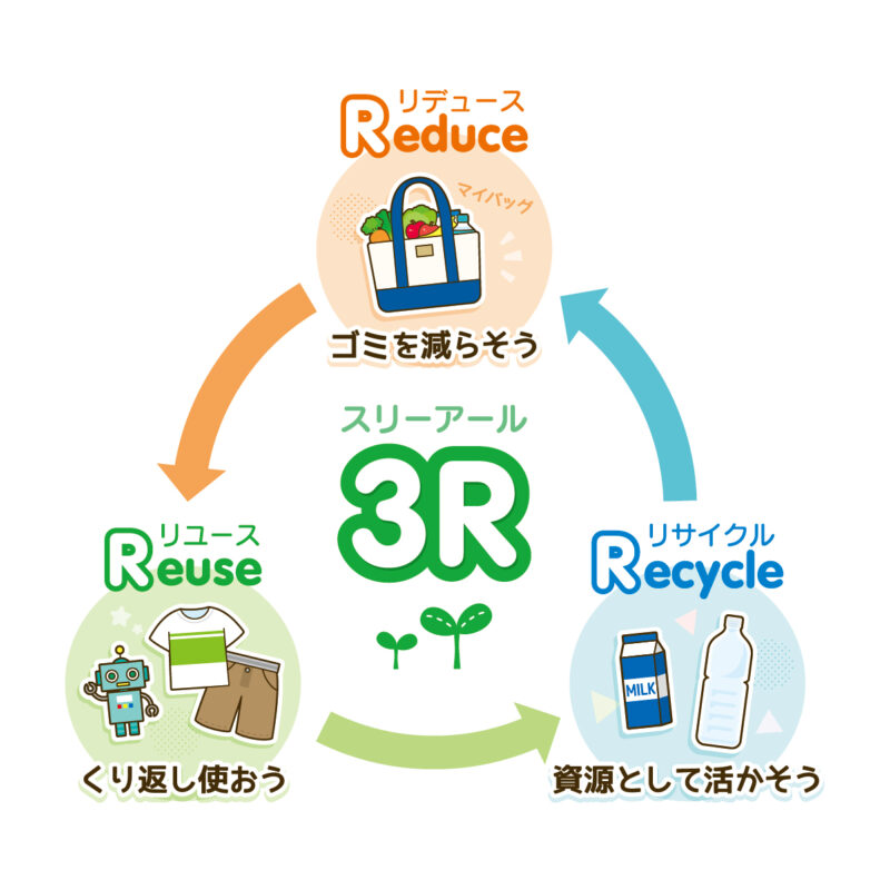 ３Ｒ（リ デュース：廃棄物の発生抑制、リ ユース：再使用、リ サイクル：再資源化）