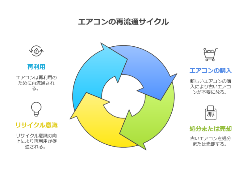 エアコンの再流通サイクル