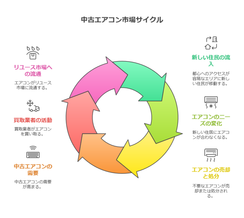 中古エアコンの市場サイクル