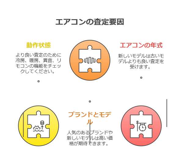 エアコンの査定要因