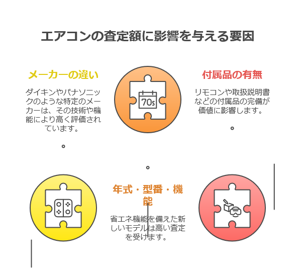 エアコンの査定額に影響を与える要因
